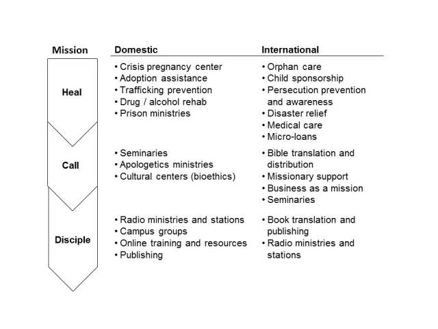 Christian Donation Framework