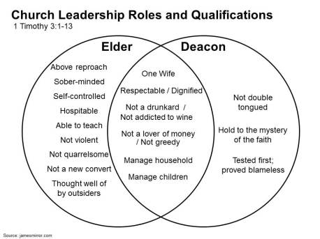 Characteristics of Elders and Deacons